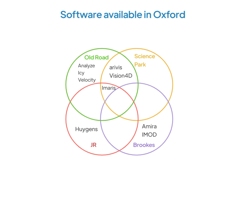 VENN diagram showing location of software available in Oxford