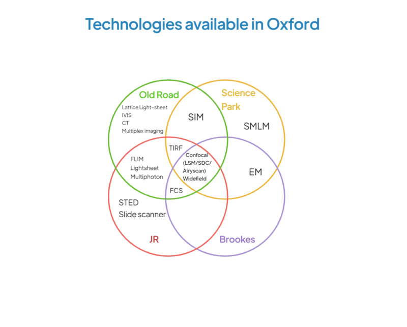 VENN diagram showing location of technologies available in Oxford
